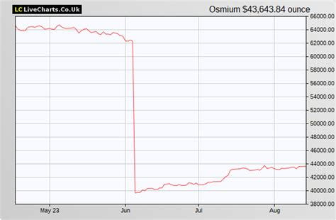 osmium price per gram uk.